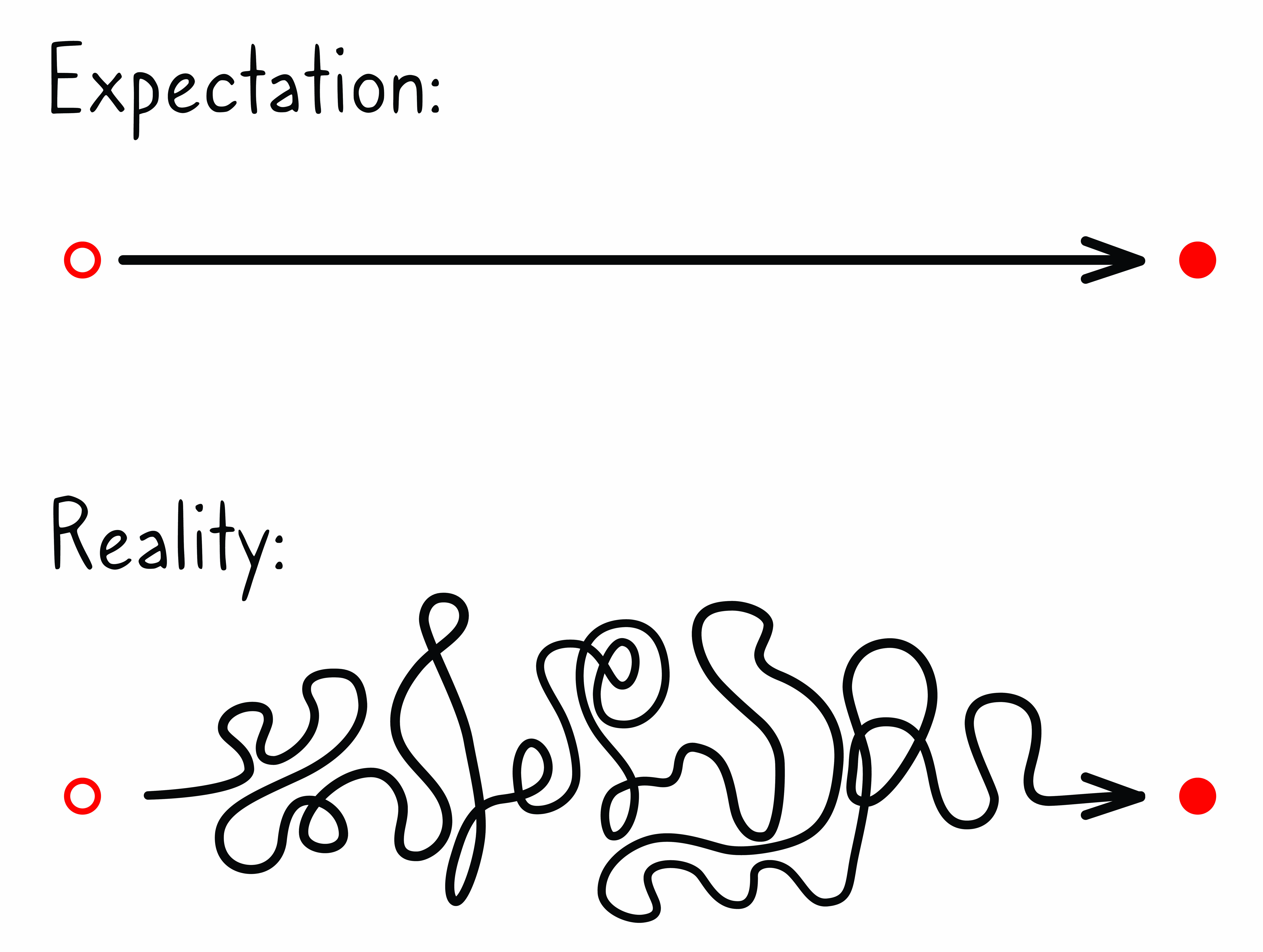 Expectation with a straight line, reality with a line that dips and curves all over the place Expectation with a straight line, reality with a line that dips and curves all over the place